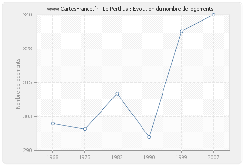 Le Perthus : Evolution du nombre de logements